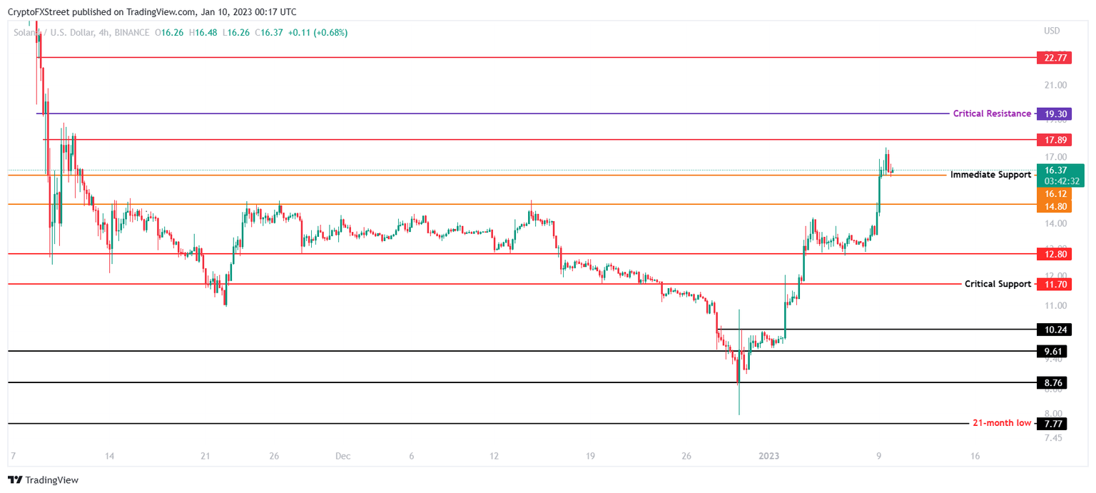 SOL/USD 4-hour chart