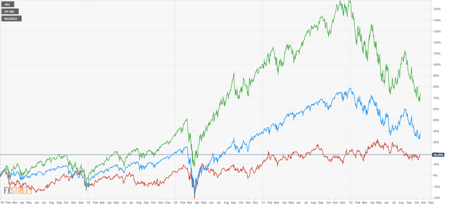 JNJ stock comparison to Nasdaq and S&P 500 last 5 years