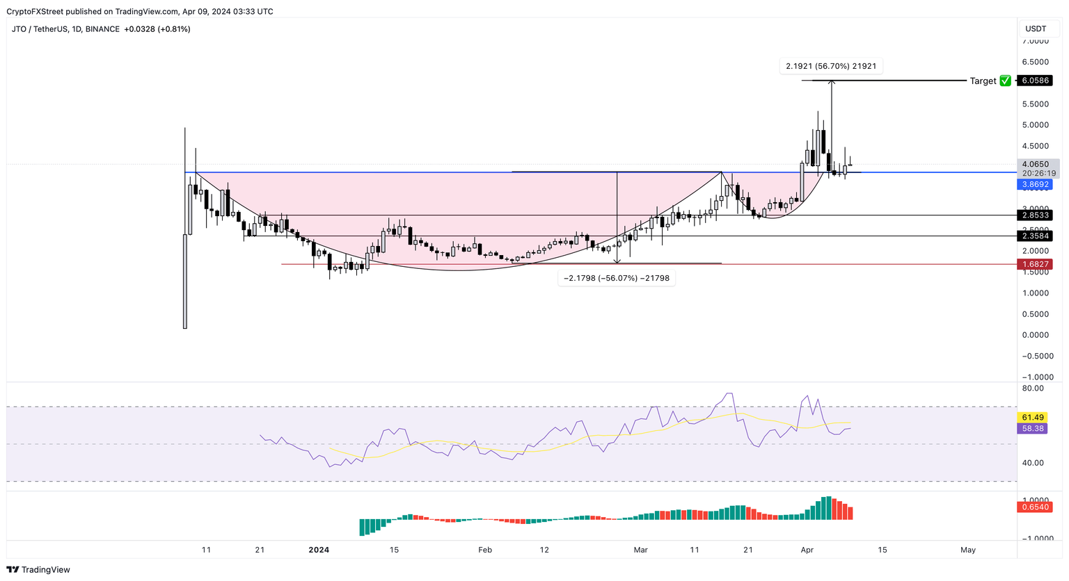 JTO/USDT 1-day chart