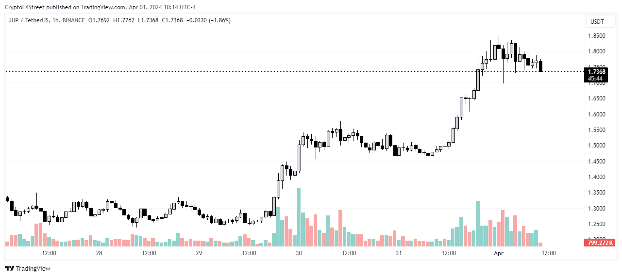 JUP/USDT 1-hour chart