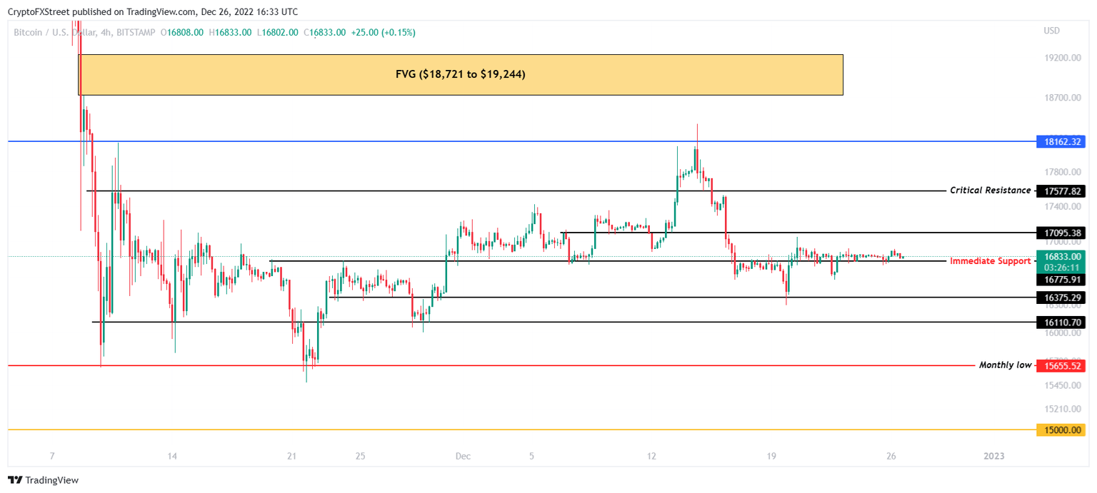 BTC/USD 4-hour chart