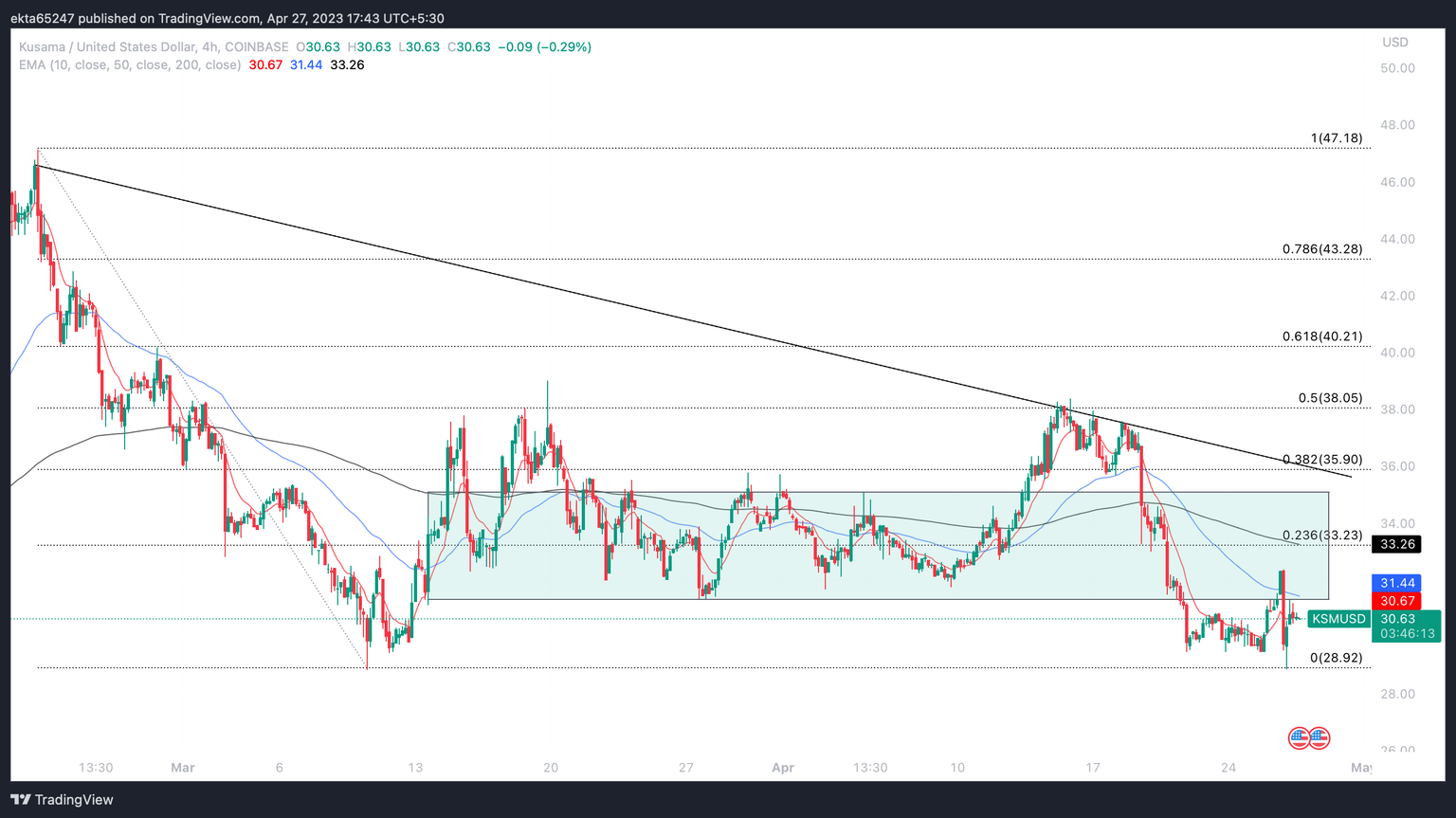 KSM/USD 4H price chart