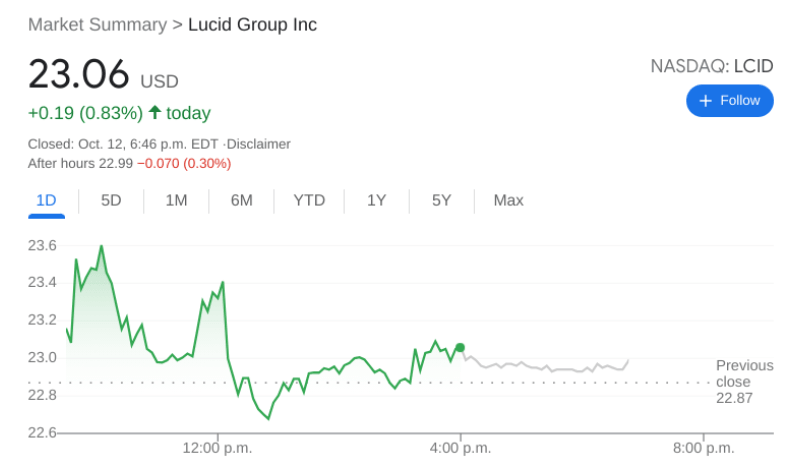 LCID Stock