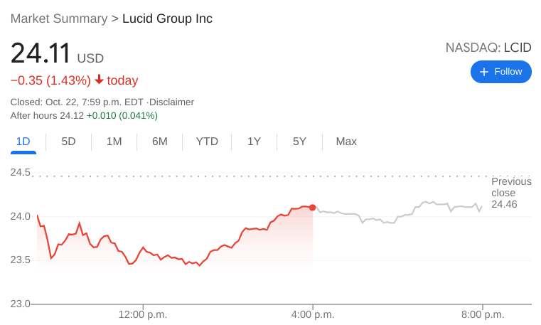 LCID Stock