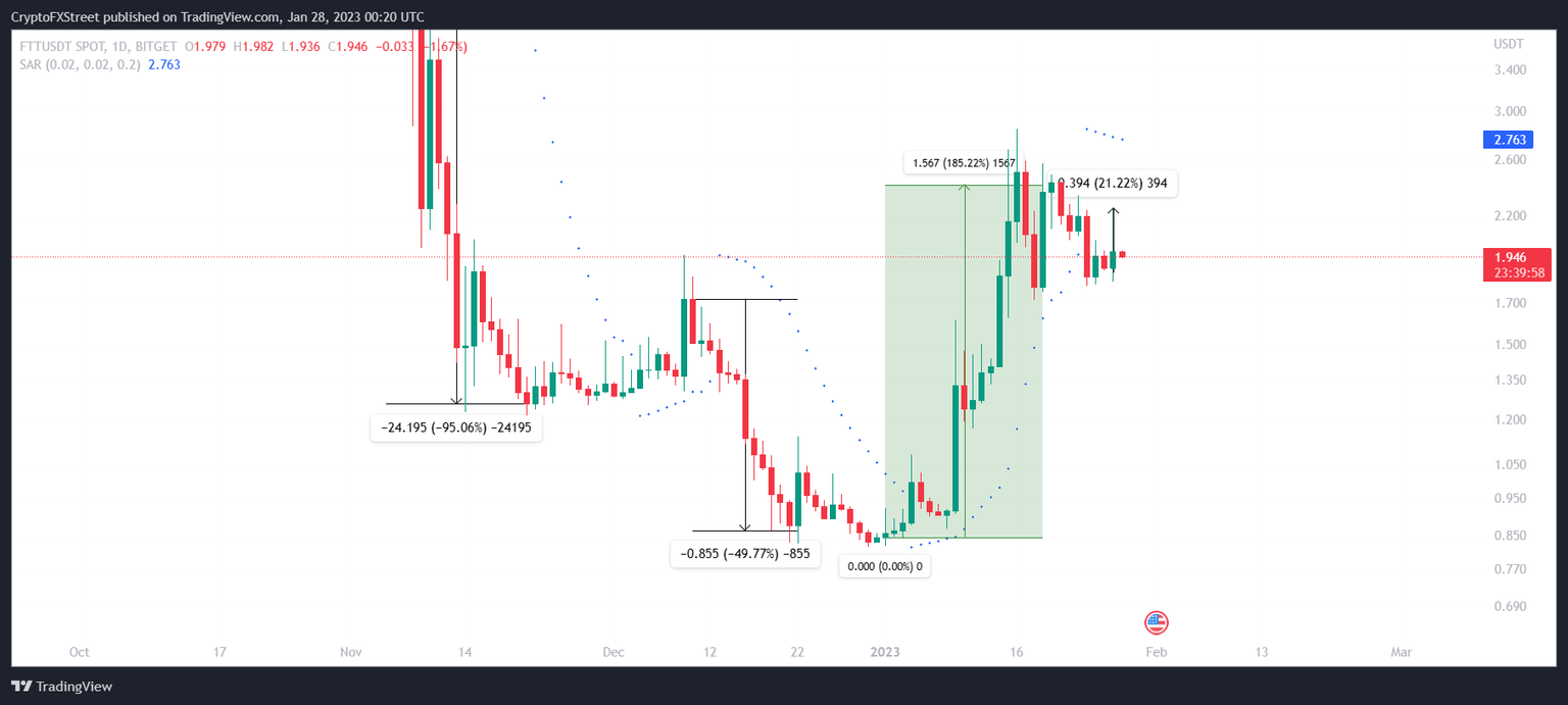 FTT/USDT 1-day chart