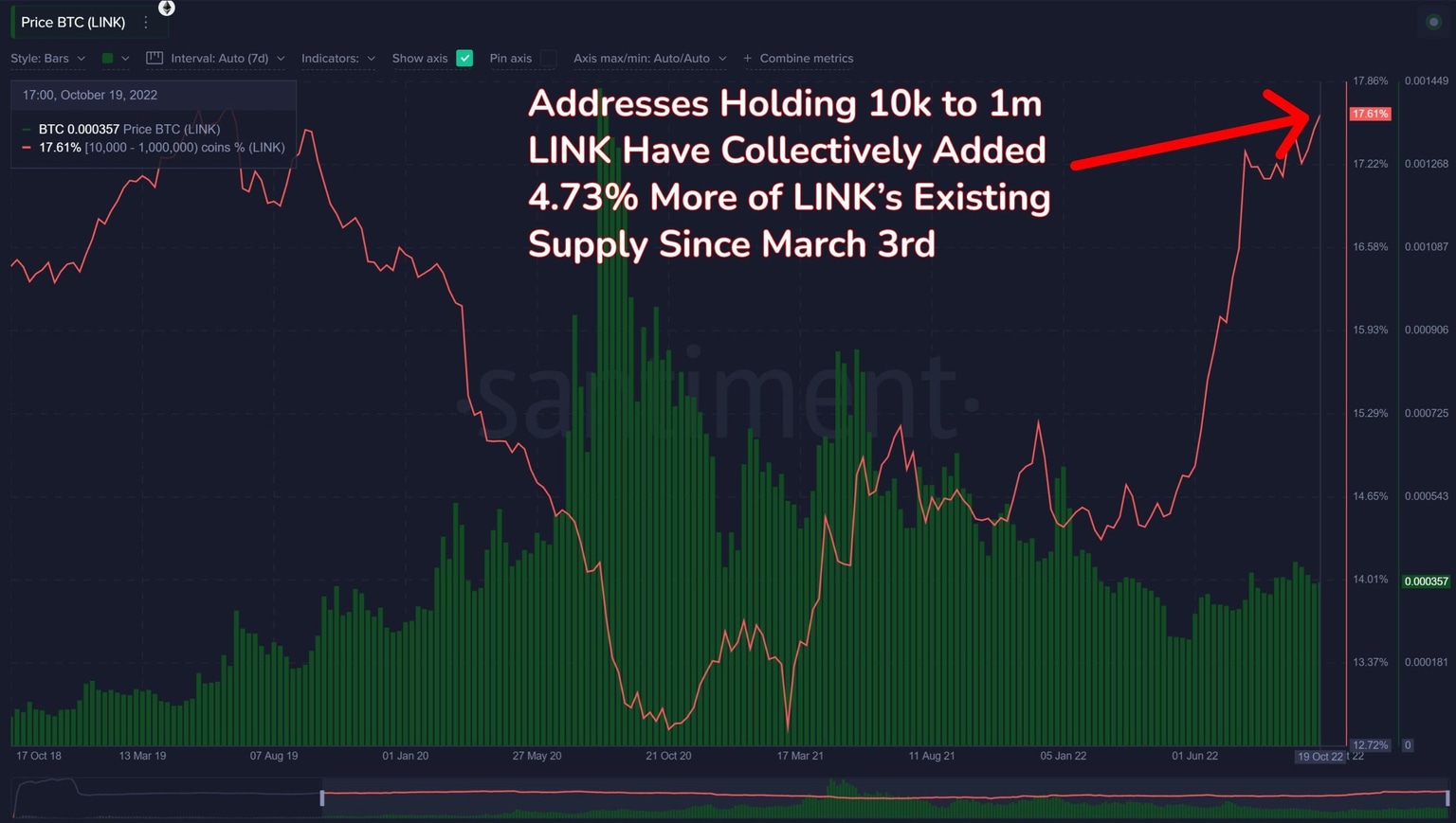 Chainlink Supply Distribution