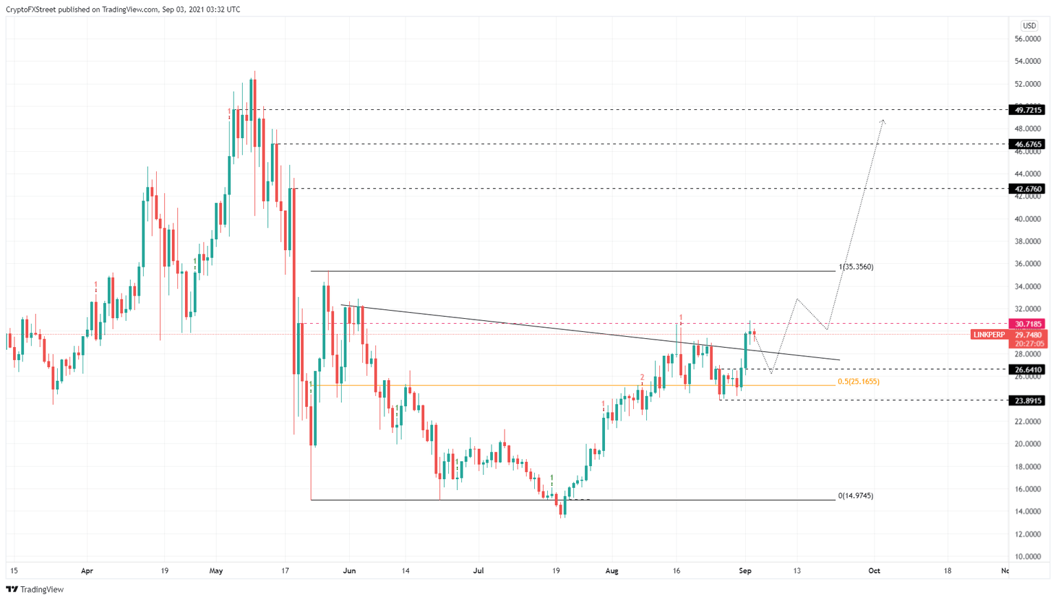 LINK/USDT 1-day chart