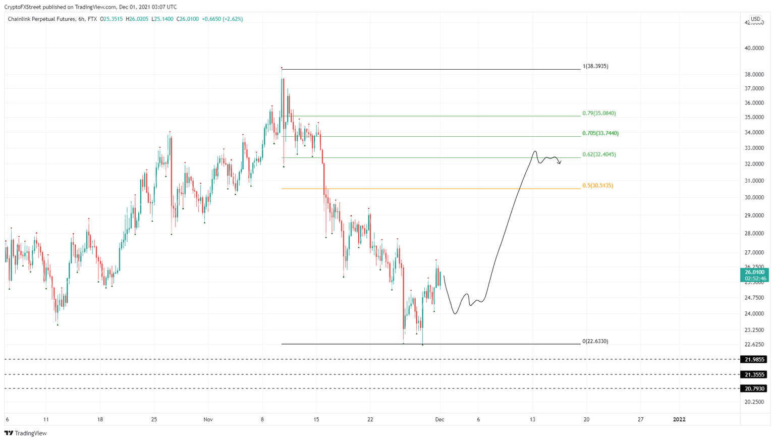 LINK/USDT 6-hour chart
