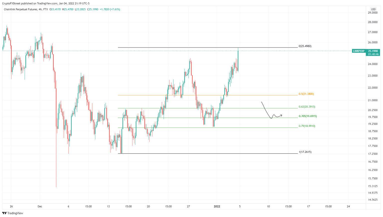 LINK/USDT 4-hour chart