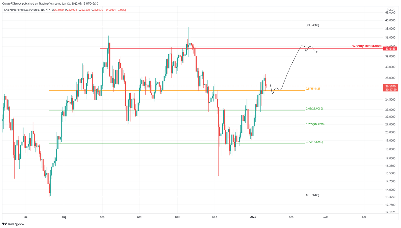 LINK/USDT 4-hour chart