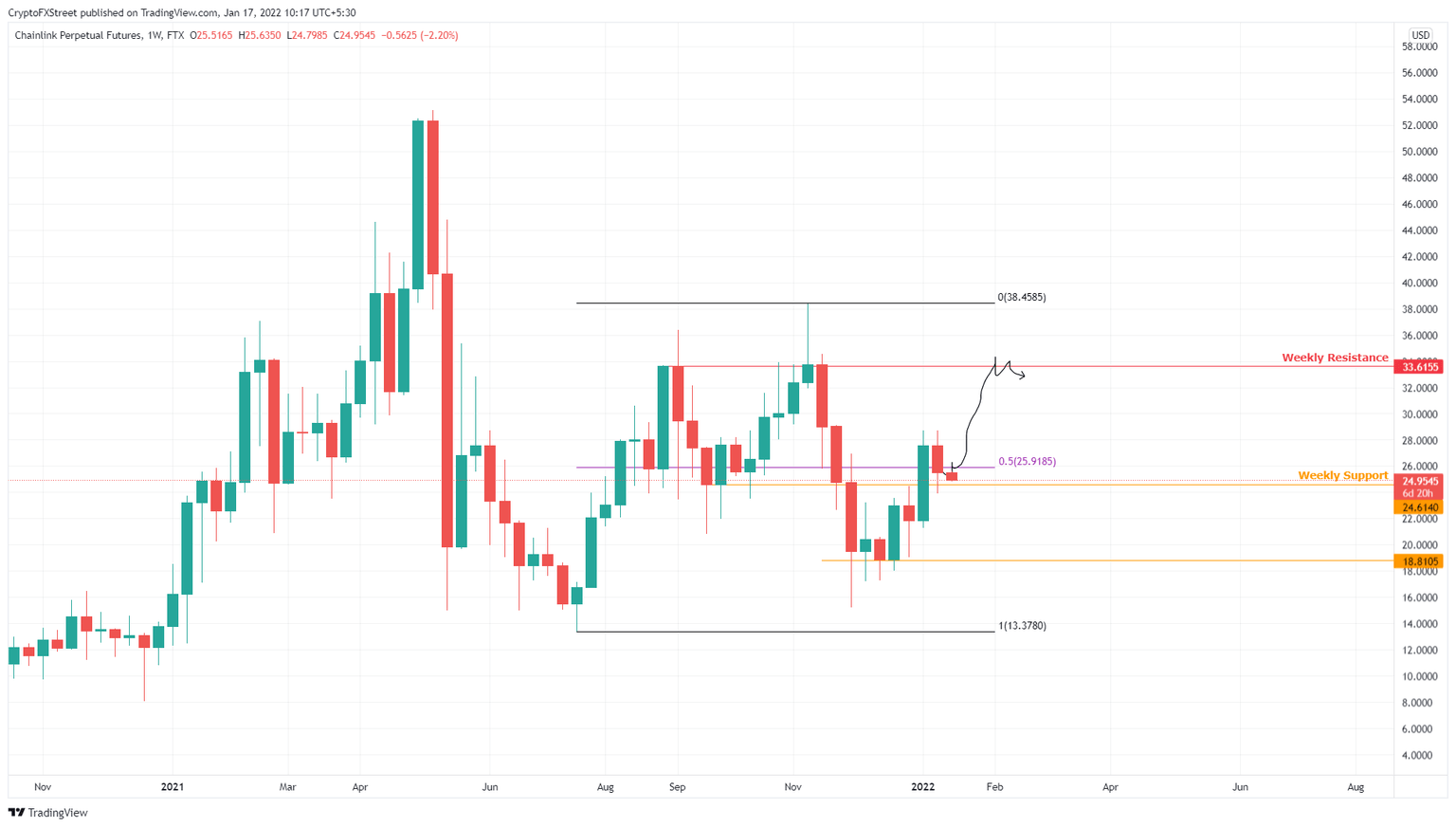 LINK/USDT 1-week chart