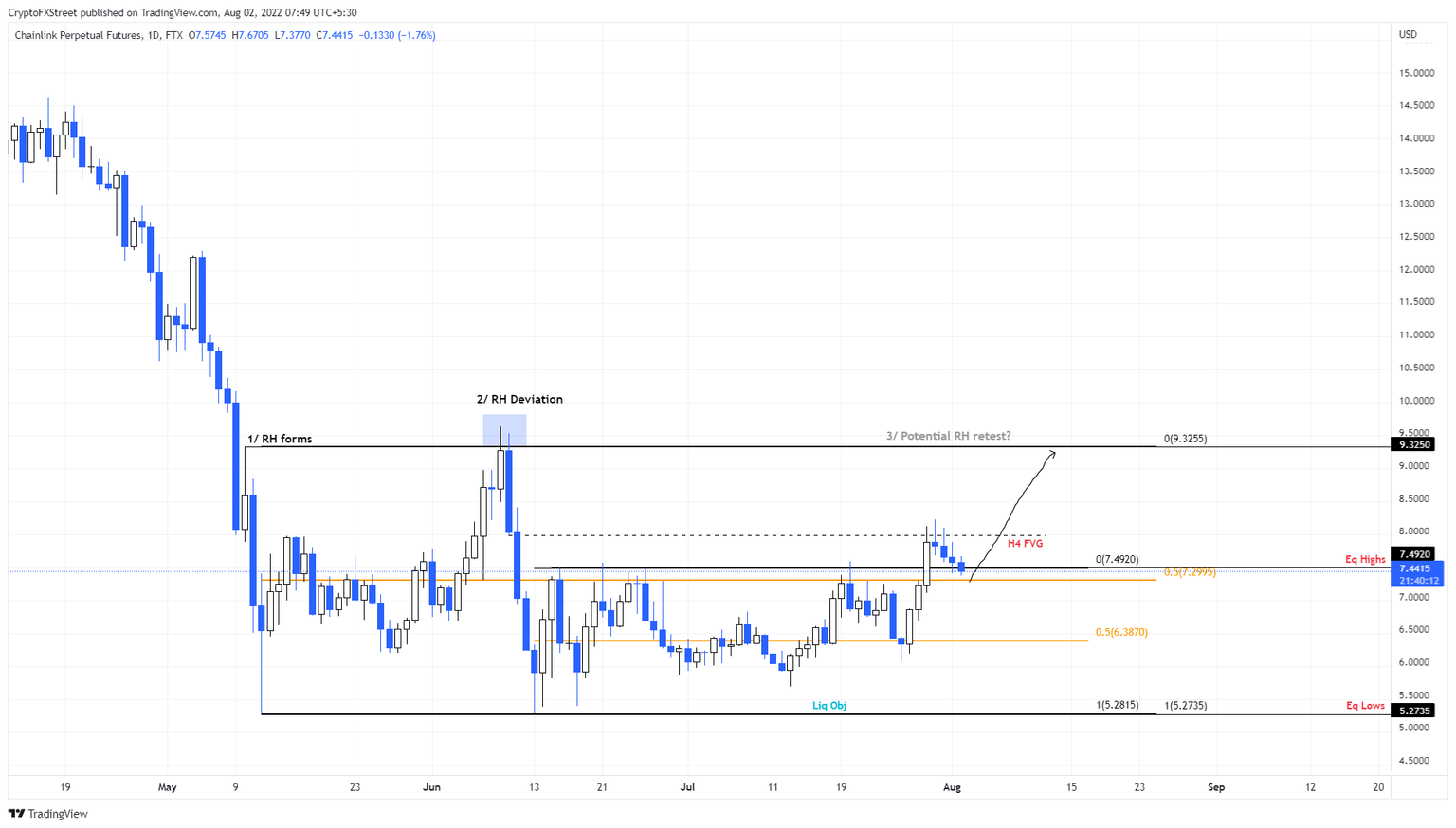 LINK/USDT 1-day chart