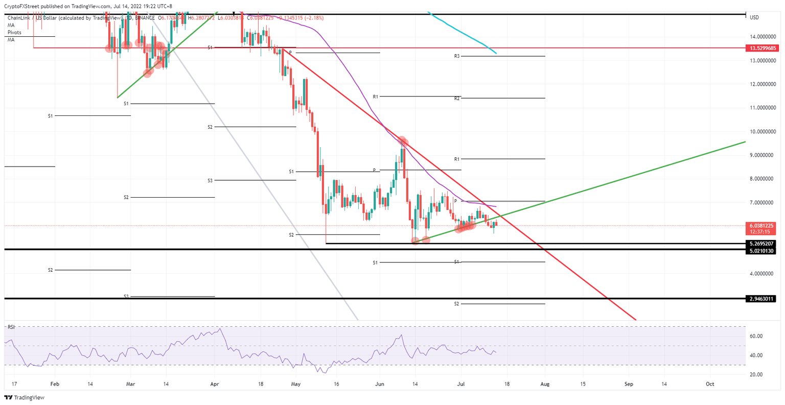 LINK/USD Daily chart