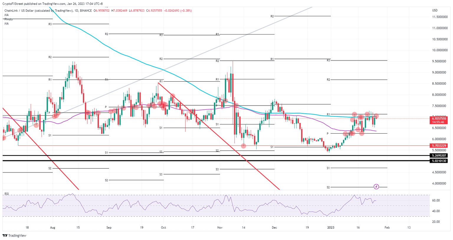 LINK/USD daily chart