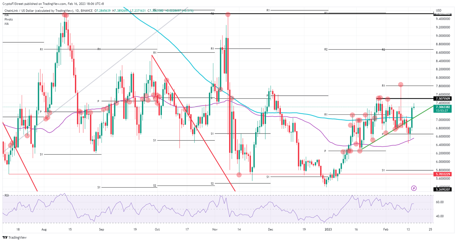 LINK/USD daily chart