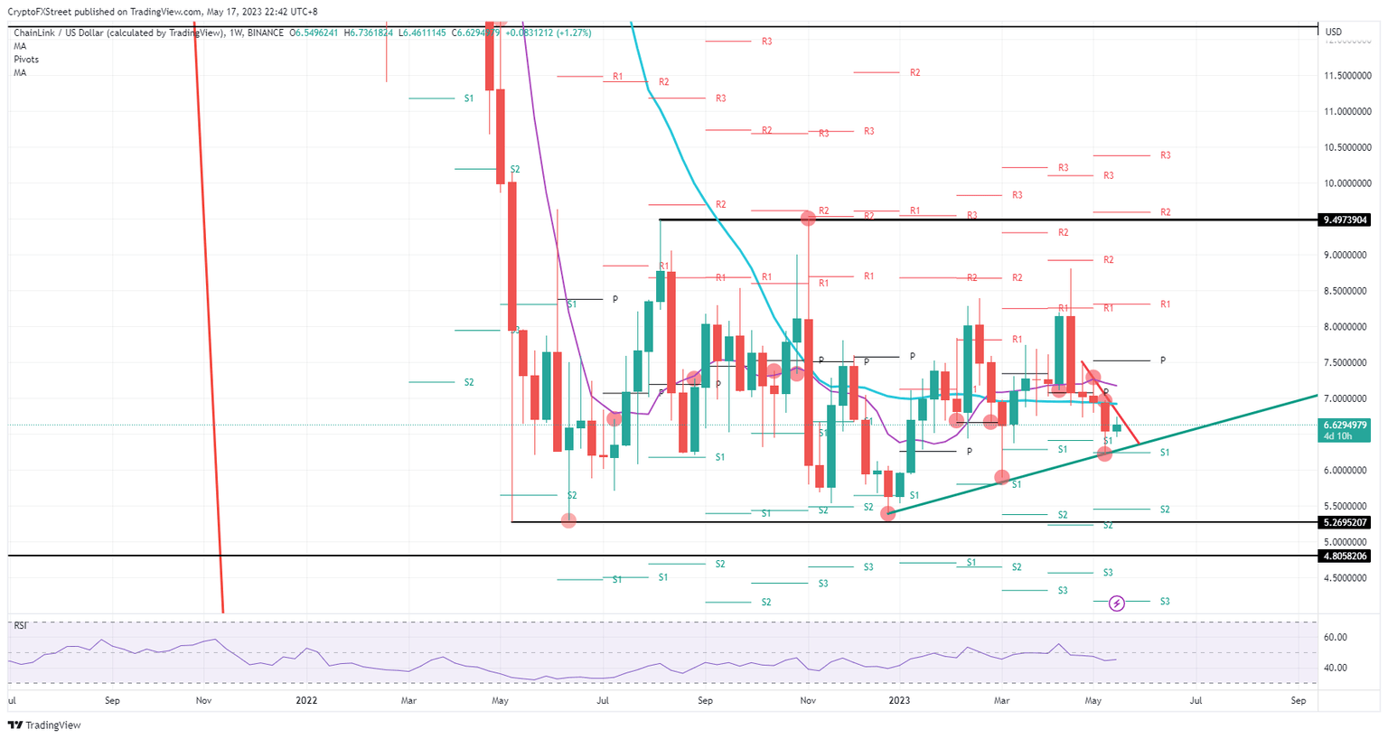 LINK/USD  weekly chart 