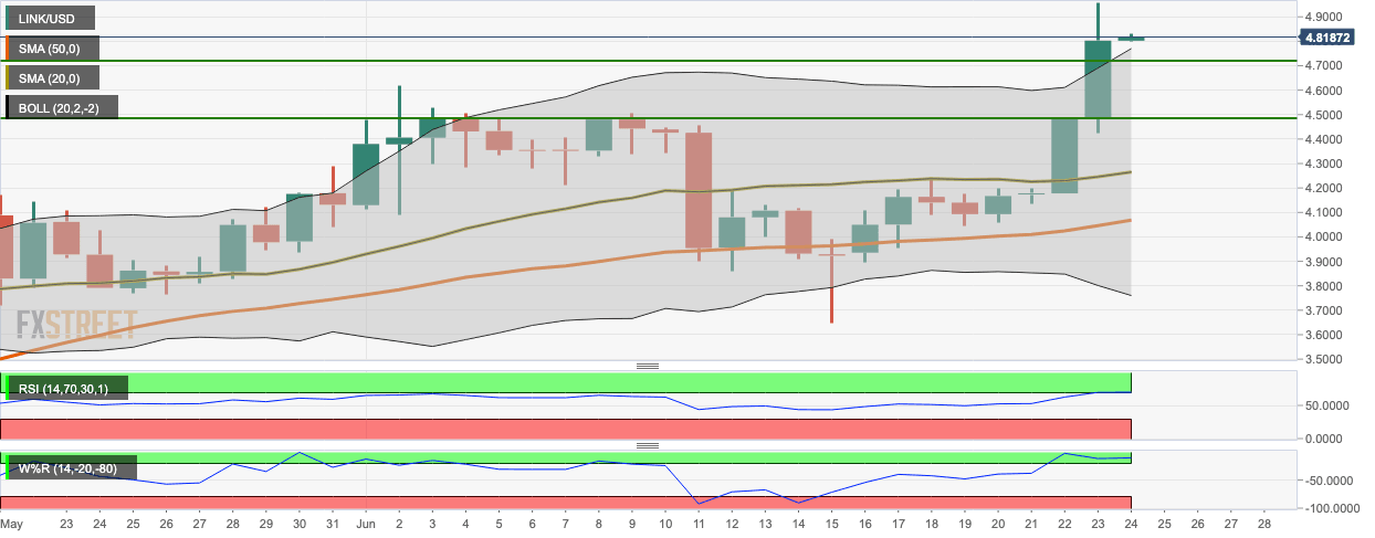 LINK/USD daily chart