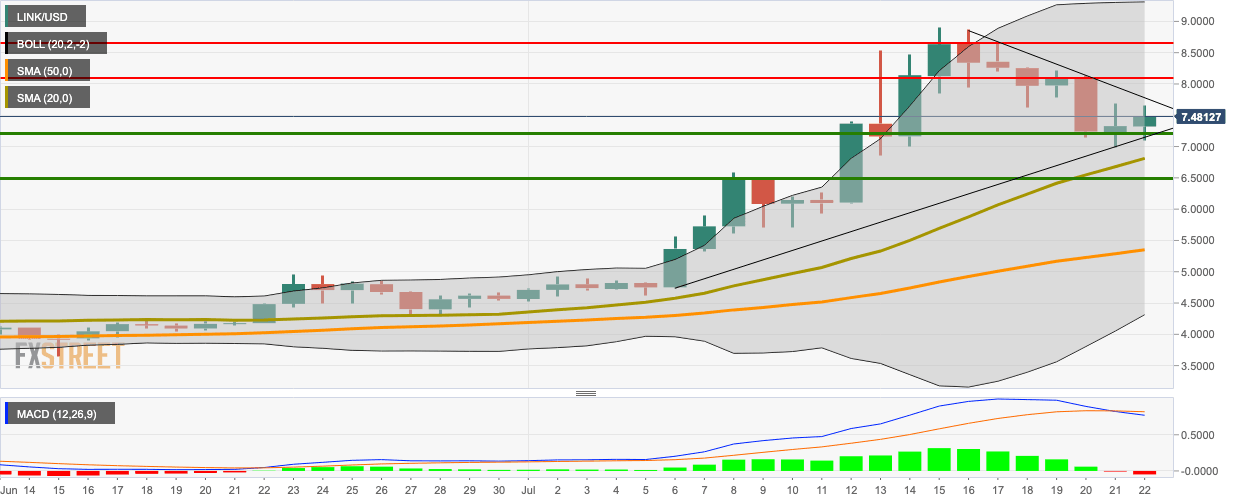 LINK/USD daily chart