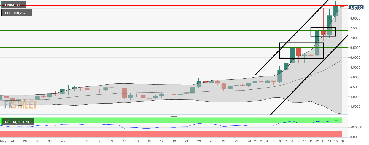 LINK/USD daily chart