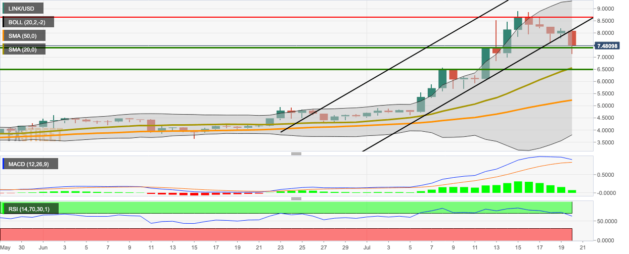 LINK/USD daily chart