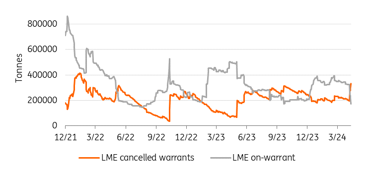 LME