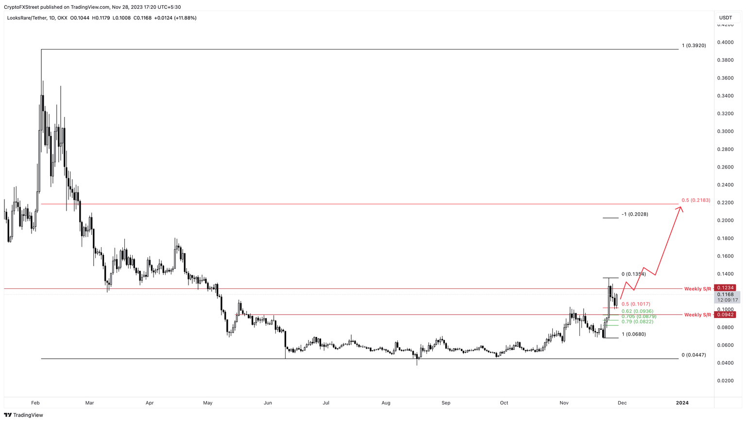 LOOKS/USDT 1-day chart