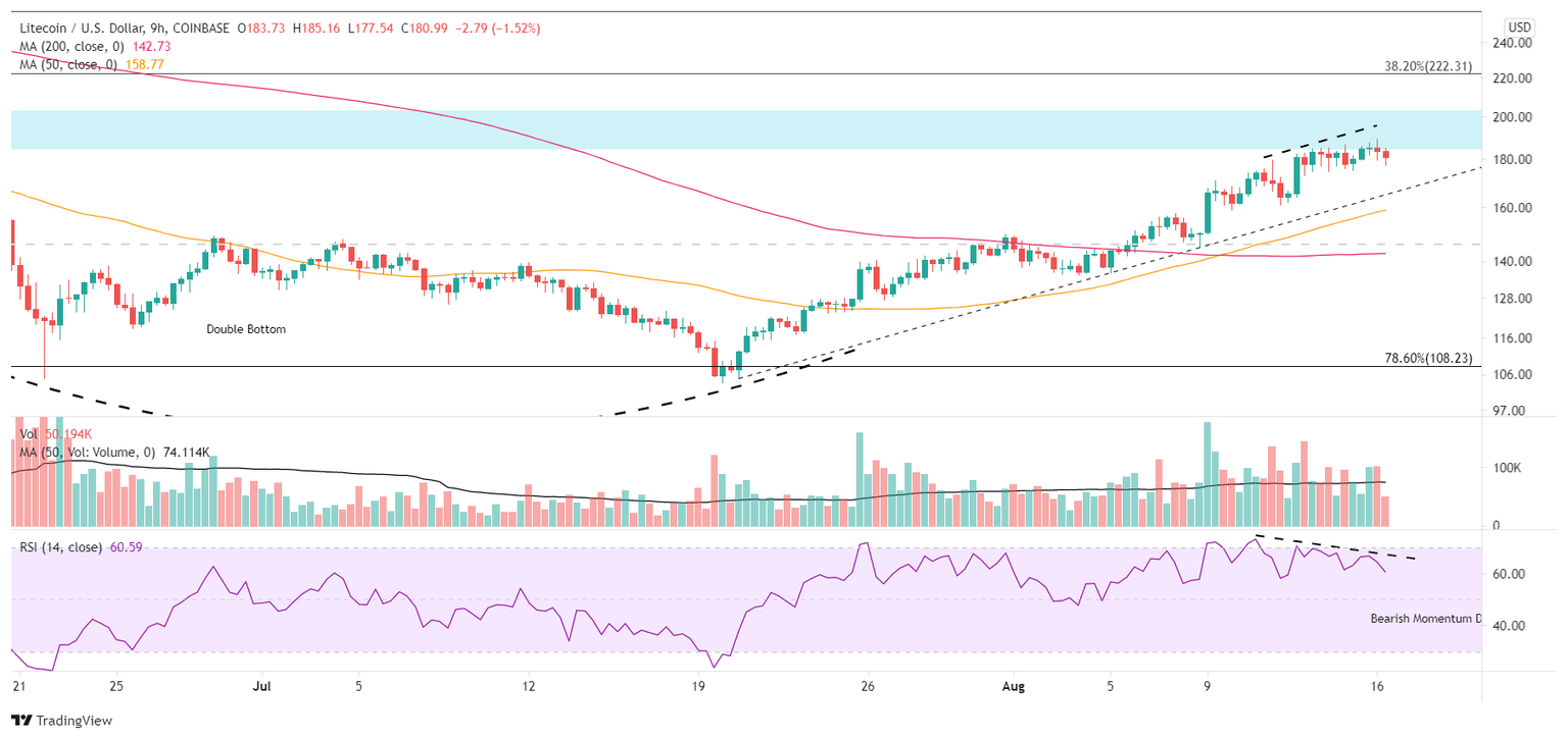 LTC/USD 9-hour chart