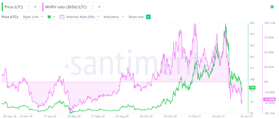 LTC MVRV - Santiment