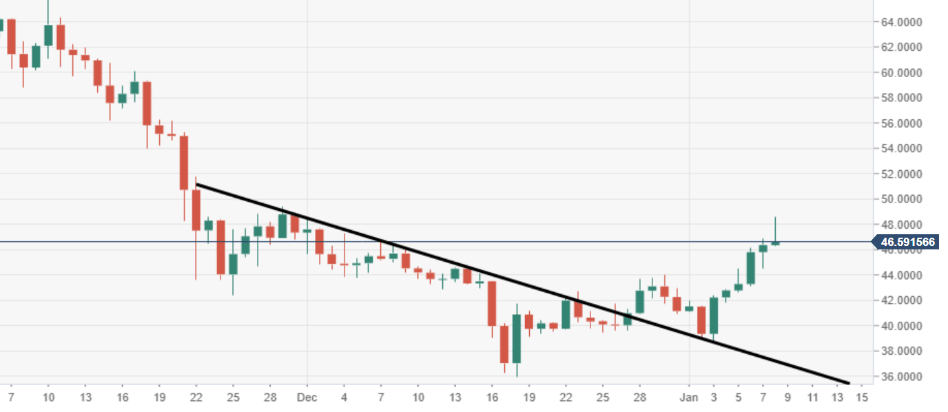 Litecoin LTCUSD chart