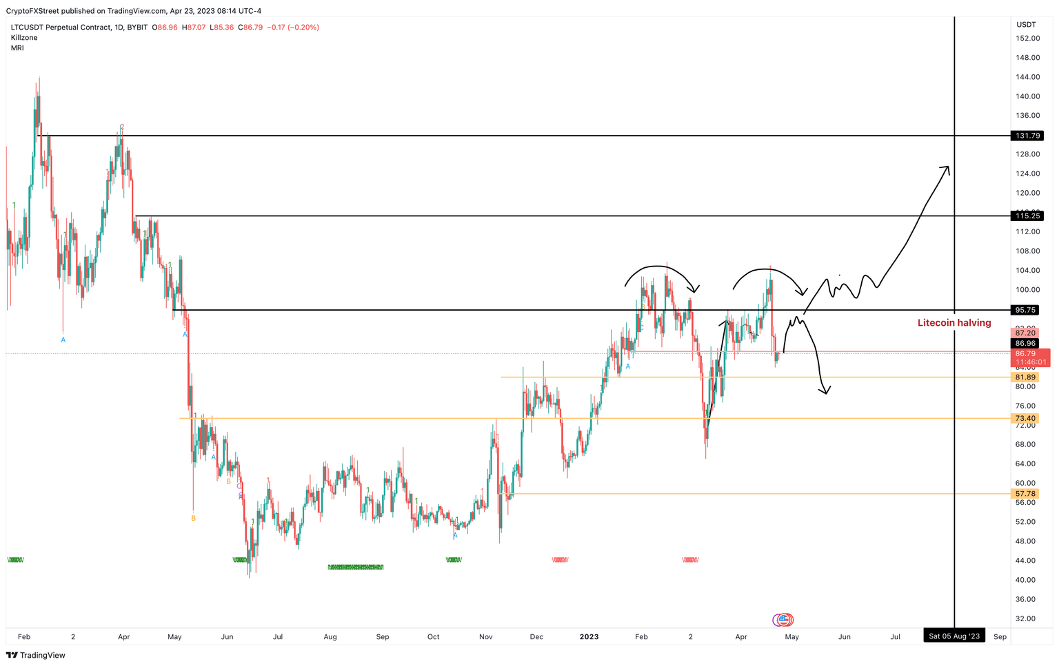 LTC/USDT 1-day chart