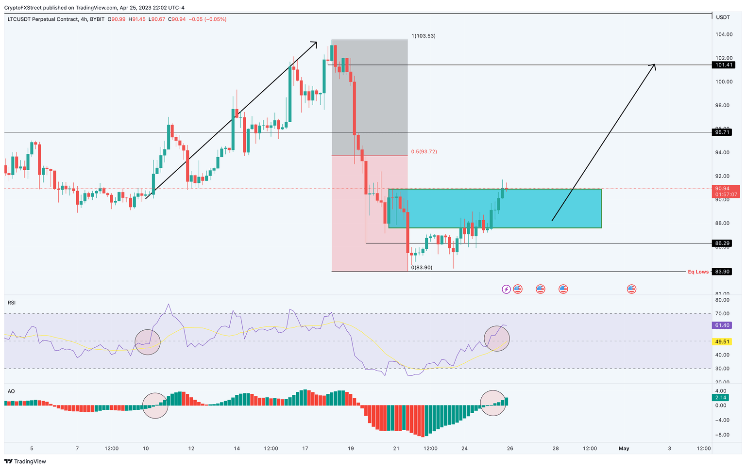 LTC/USDT 4-hour chart