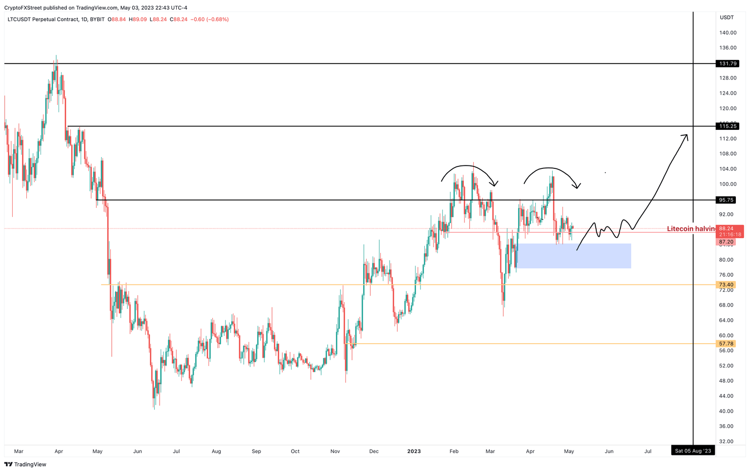LTC/USDT 1-day chart