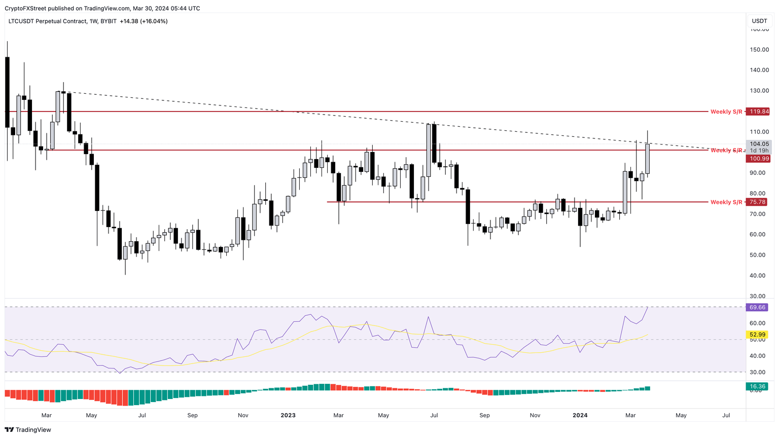 LTC/USDT 1-week chart