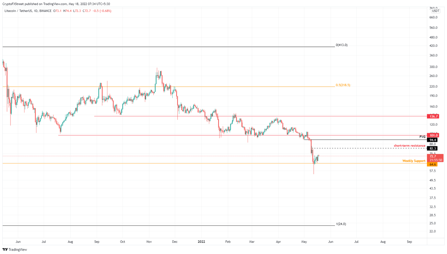 LTC/USDT 1-day chart
