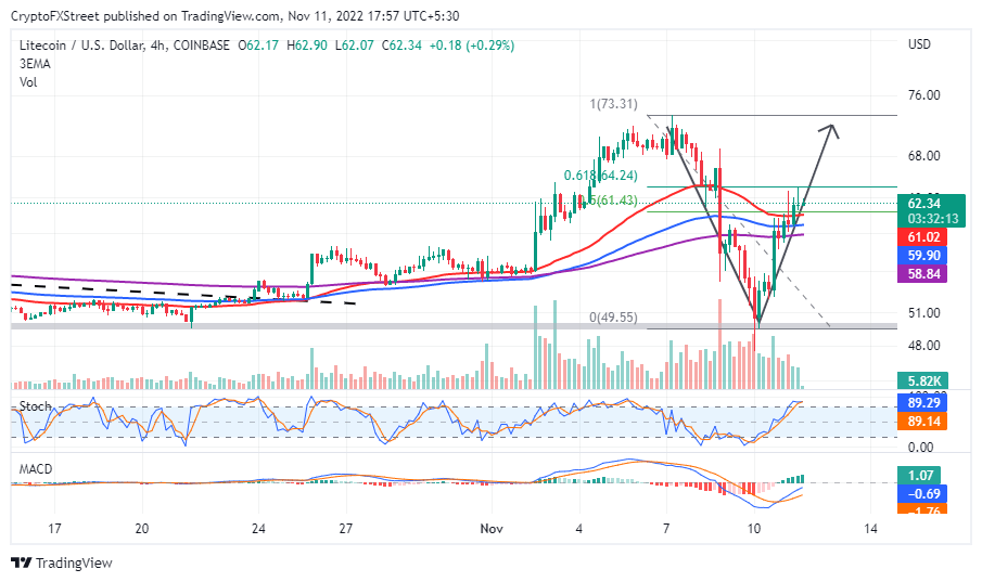 LTC/USD four-hour chart