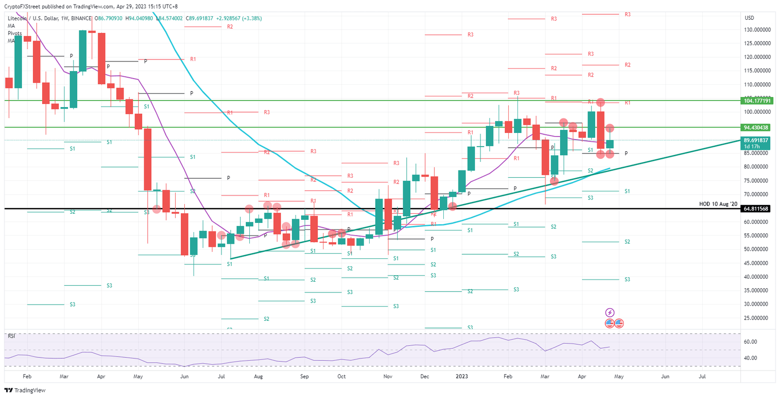 LTC/USD  weekly chart