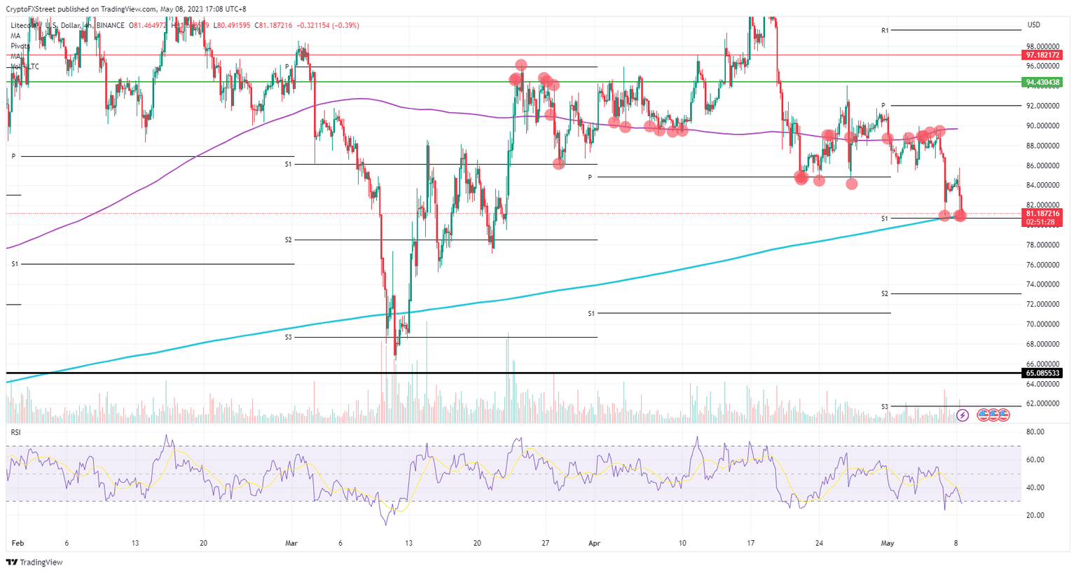 LTC/USD  4H-chart    
