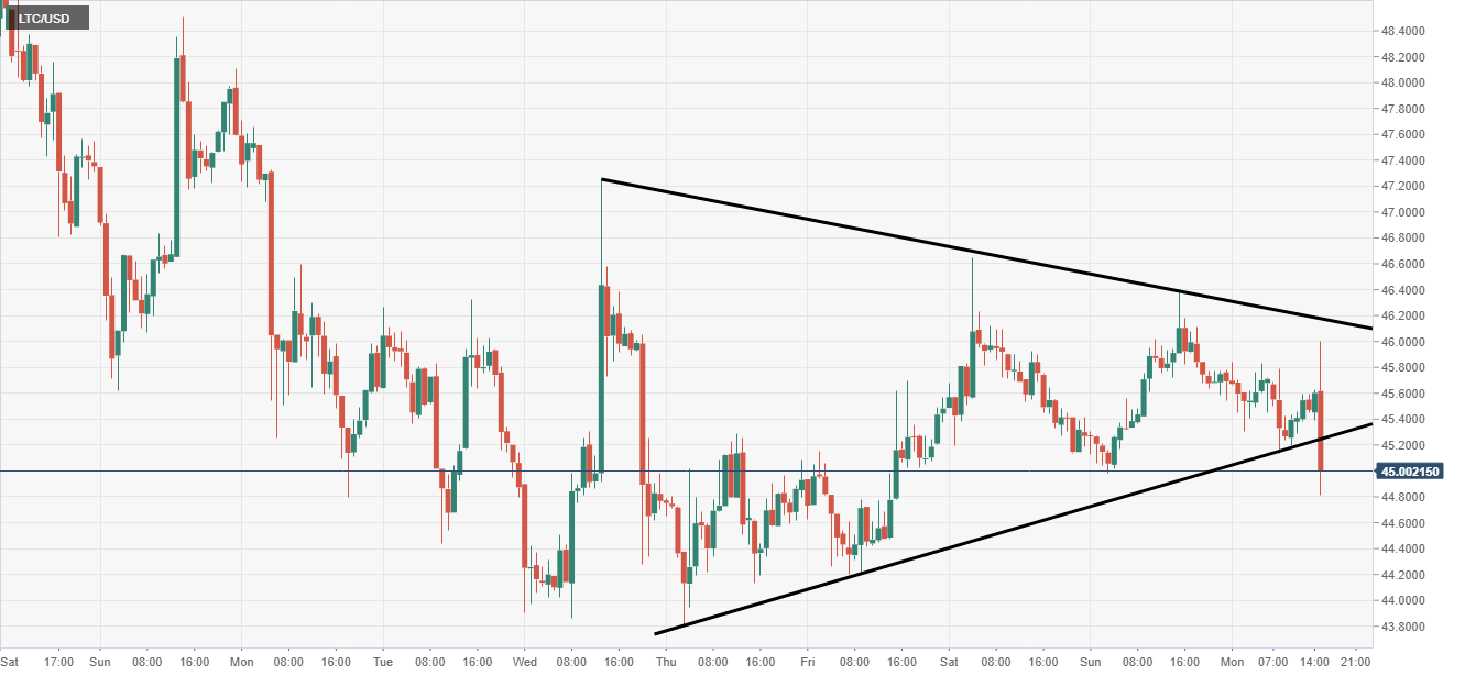 Litecoin Technical analysis