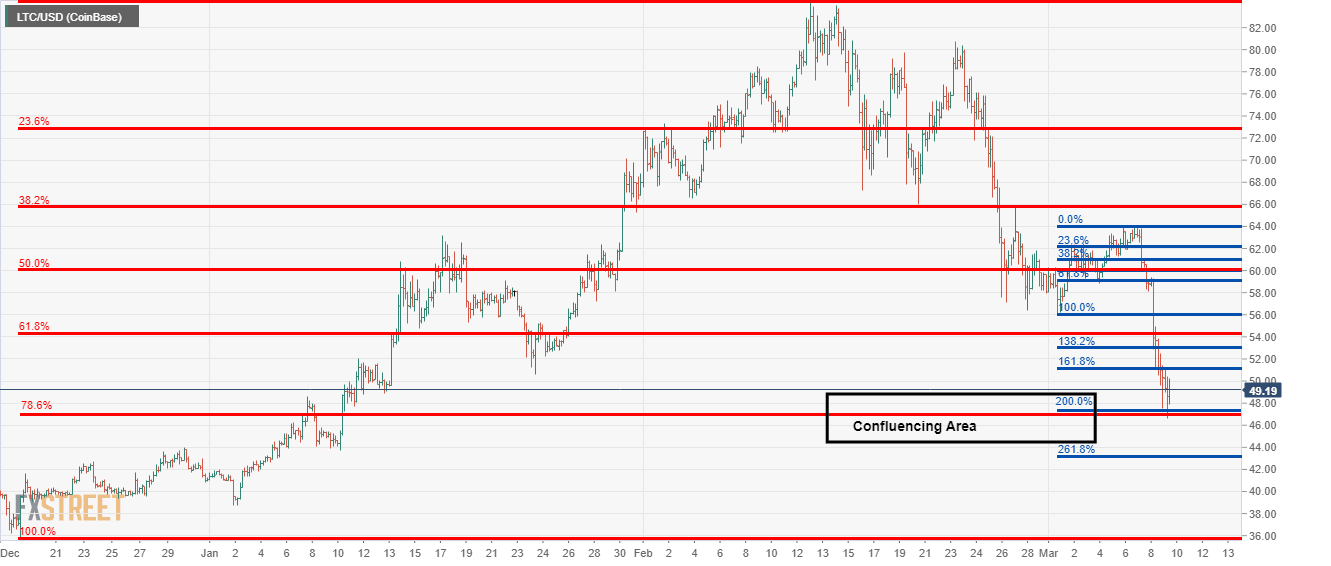 Litecoin Wave pattern