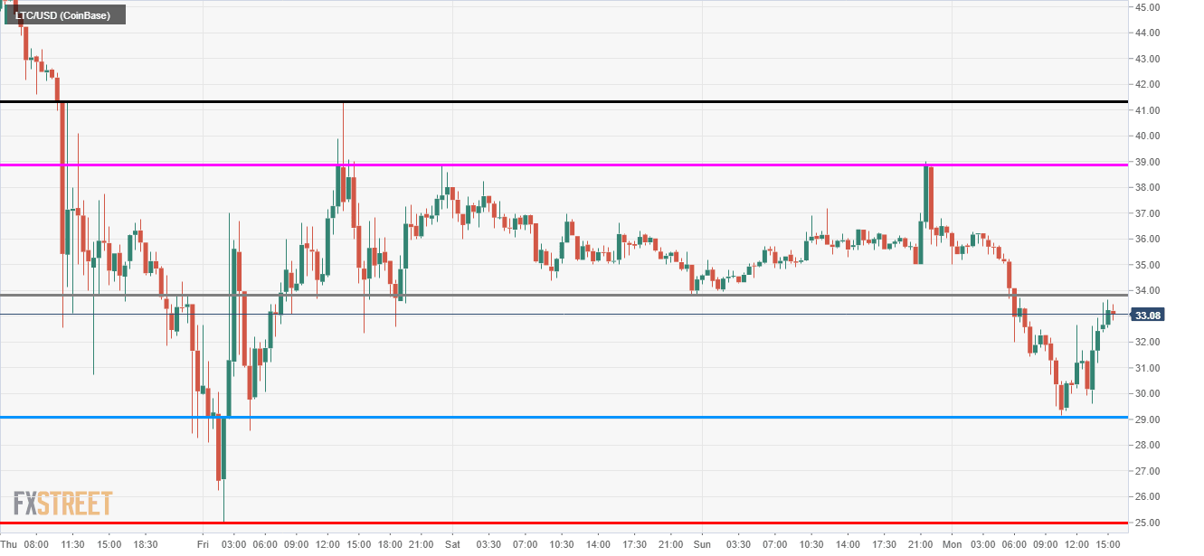 Litecoin consolidation