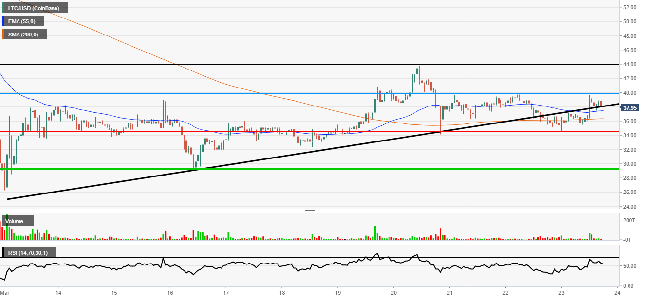 Litecoin price break