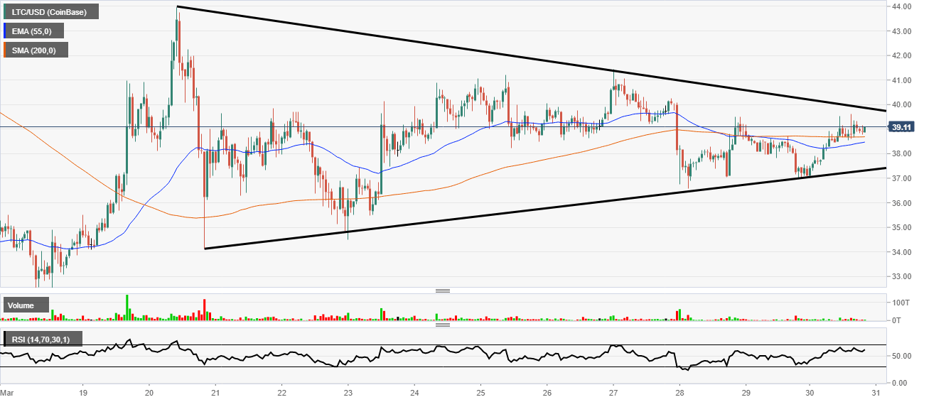 Litecoin Triangle Pattern