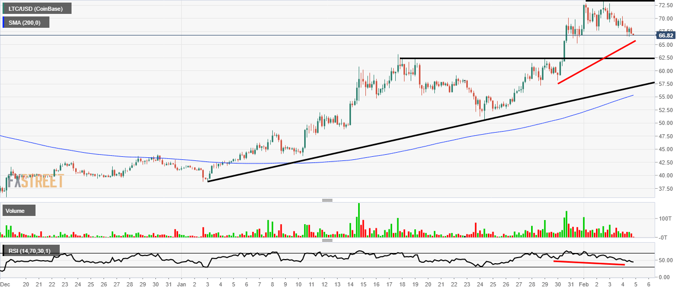 LTC/USD technical analysis