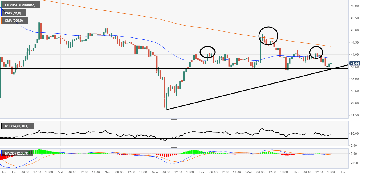 Litecoin technical analysis