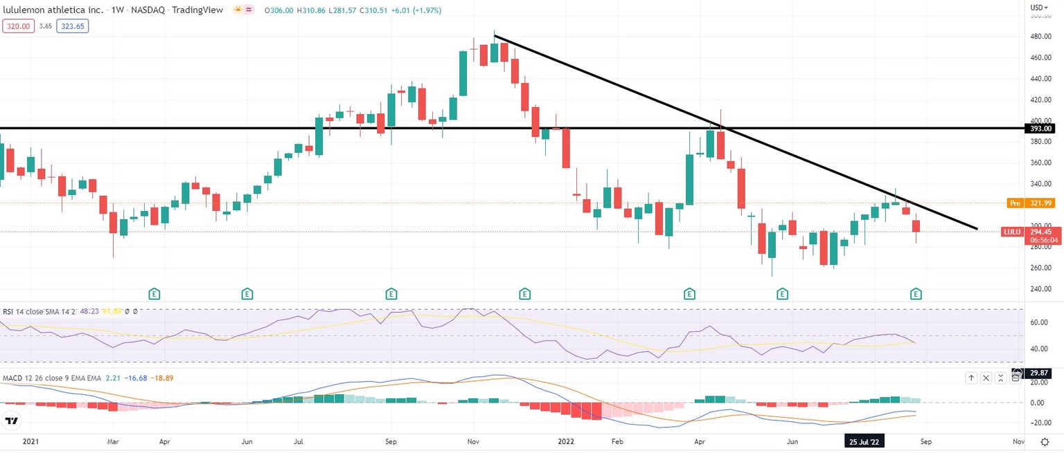 LULU stock price chart after earnings release