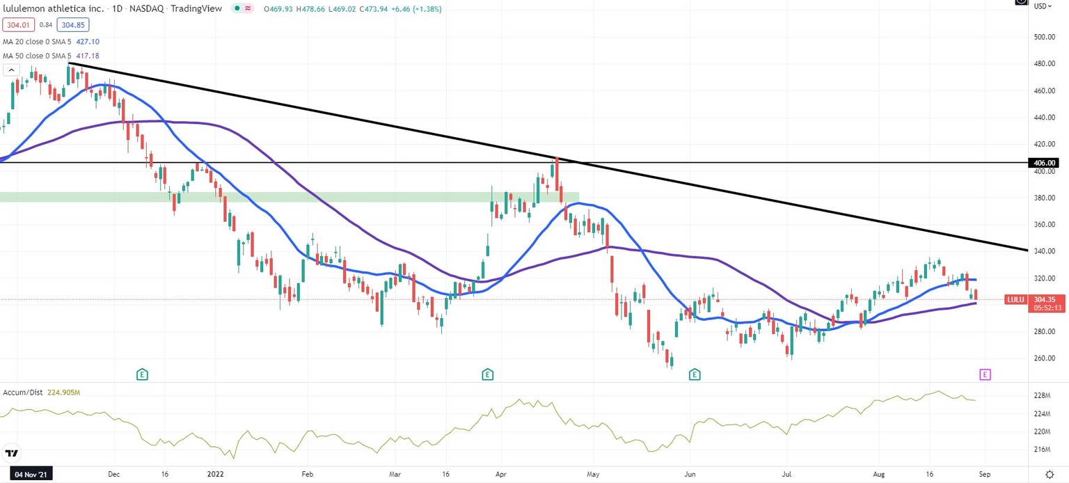 LULU stock price chart ahead of earnings release