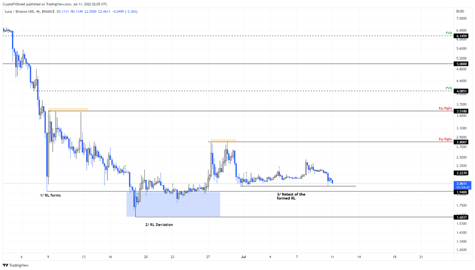 LUNA/USDT 4-hour chart