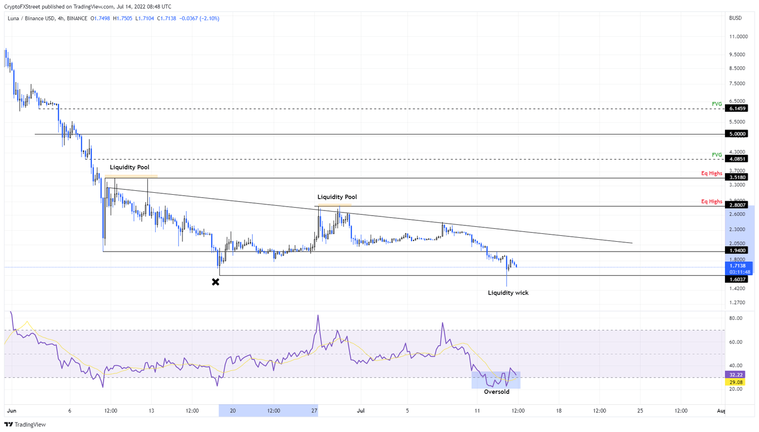 LUNA/USDT 4-hour chart