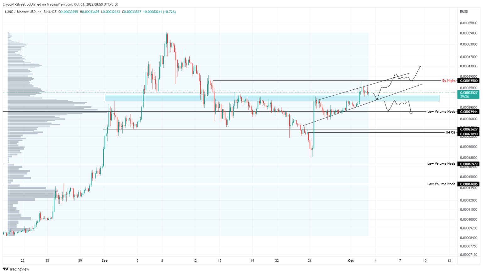 LUNC/USD 4-hour chart