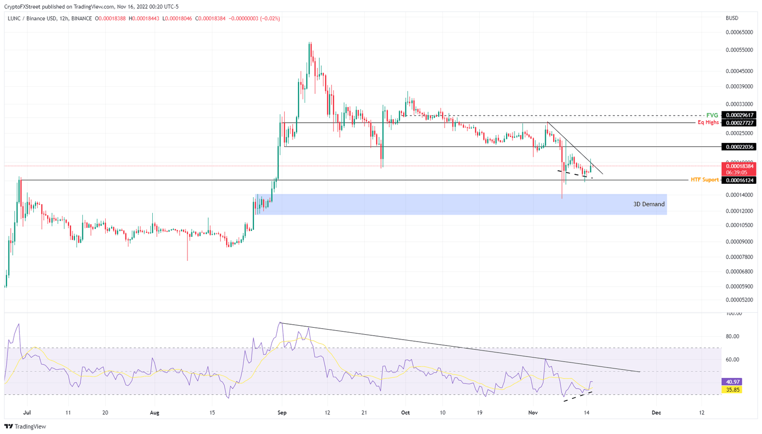 LUNCUSDT 12-hour chart